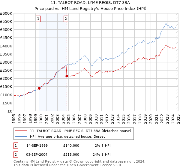 11, TALBOT ROAD, LYME REGIS, DT7 3BA: Price paid vs HM Land Registry's House Price Index