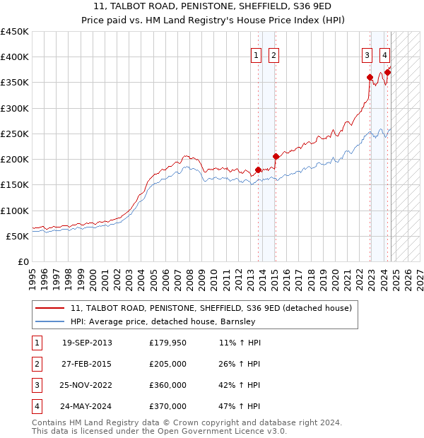 11, TALBOT ROAD, PENISTONE, SHEFFIELD, S36 9ED: Price paid vs HM Land Registry's House Price Index