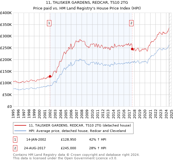 11, TALISKER GARDENS, REDCAR, TS10 2TG: Price paid vs HM Land Registry's House Price Index