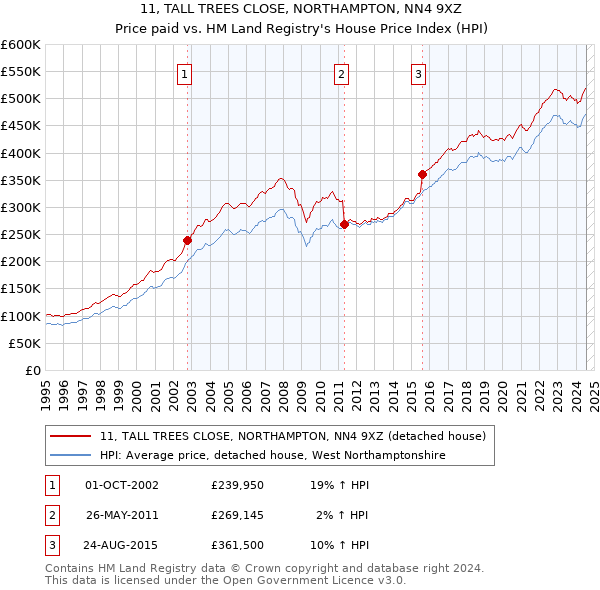 11, TALL TREES CLOSE, NORTHAMPTON, NN4 9XZ: Price paid vs HM Land Registry's House Price Index