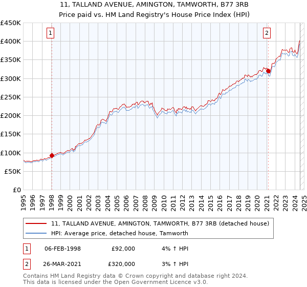 11, TALLAND AVENUE, AMINGTON, TAMWORTH, B77 3RB: Price paid vs HM Land Registry's House Price Index