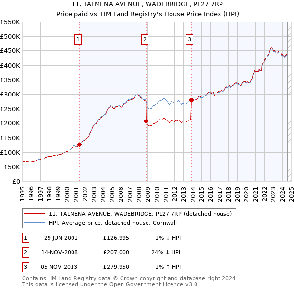 11, TALMENA AVENUE, WADEBRIDGE, PL27 7RP: Price paid vs HM Land Registry's House Price Index