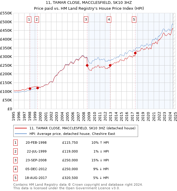 11, TAMAR CLOSE, MACCLESFIELD, SK10 3HZ: Price paid vs HM Land Registry's House Price Index