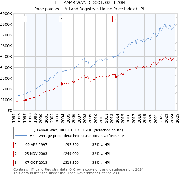 11, TAMAR WAY, DIDCOT, OX11 7QH: Price paid vs HM Land Registry's House Price Index