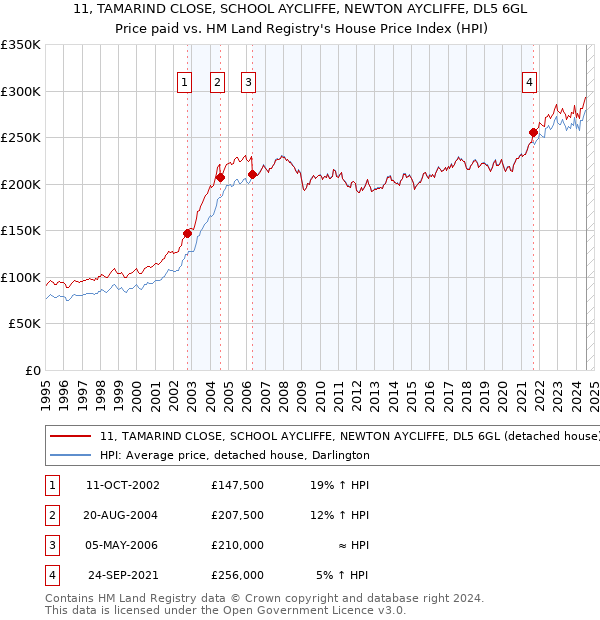 11, TAMARIND CLOSE, SCHOOL AYCLIFFE, NEWTON AYCLIFFE, DL5 6GL: Price paid vs HM Land Registry's House Price Index