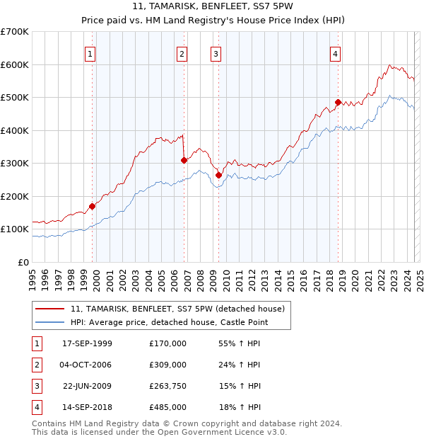 11, TAMARISK, BENFLEET, SS7 5PW: Price paid vs HM Land Registry's House Price Index