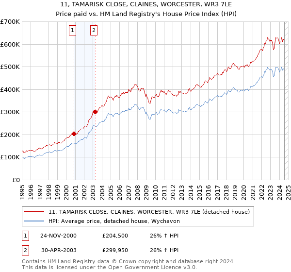 11, TAMARISK CLOSE, CLAINES, WORCESTER, WR3 7LE: Price paid vs HM Land Registry's House Price Index