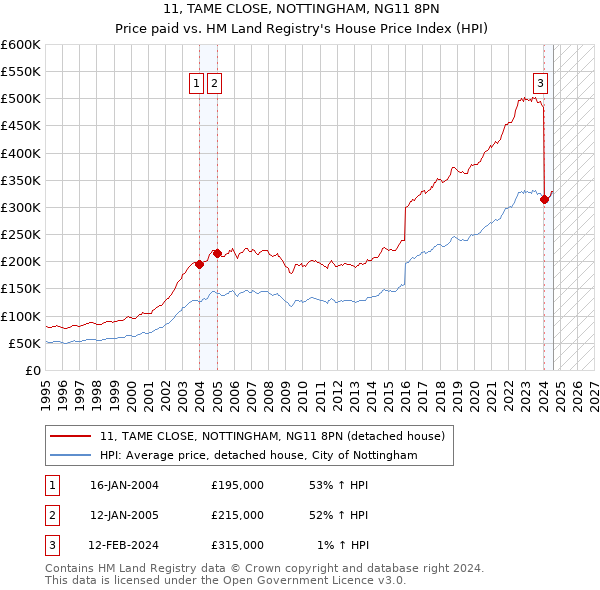 11, TAME CLOSE, NOTTINGHAM, NG11 8PN: Price paid vs HM Land Registry's House Price Index