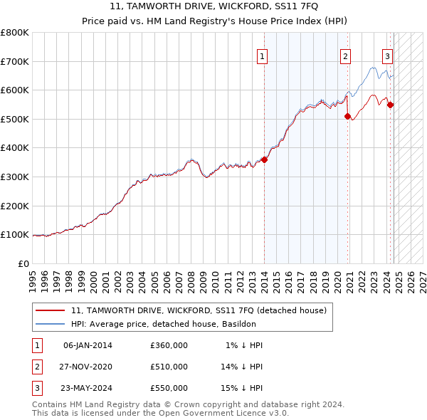 11, TAMWORTH DRIVE, WICKFORD, SS11 7FQ: Price paid vs HM Land Registry's House Price Index