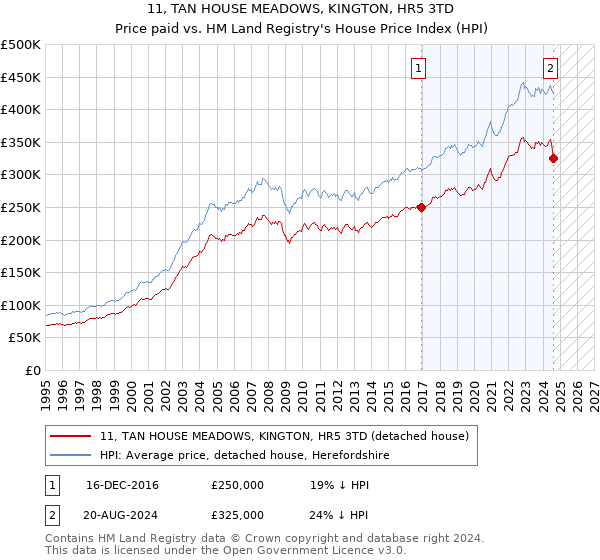 11, TAN HOUSE MEADOWS, KINGTON, HR5 3TD: Price paid vs HM Land Registry's House Price Index