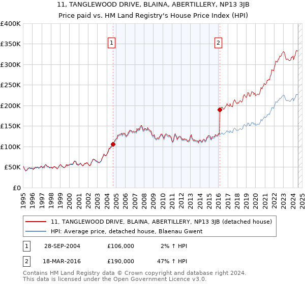 11, TANGLEWOOD DRIVE, BLAINA, ABERTILLERY, NP13 3JB: Price paid vs HM Land Registry's House Price Index