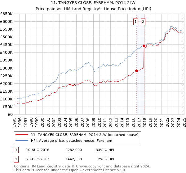 11, TANGYES CLOSE, FAREHAM, PO14 2LW: Price paid vs HM Land Registry's House Price Index