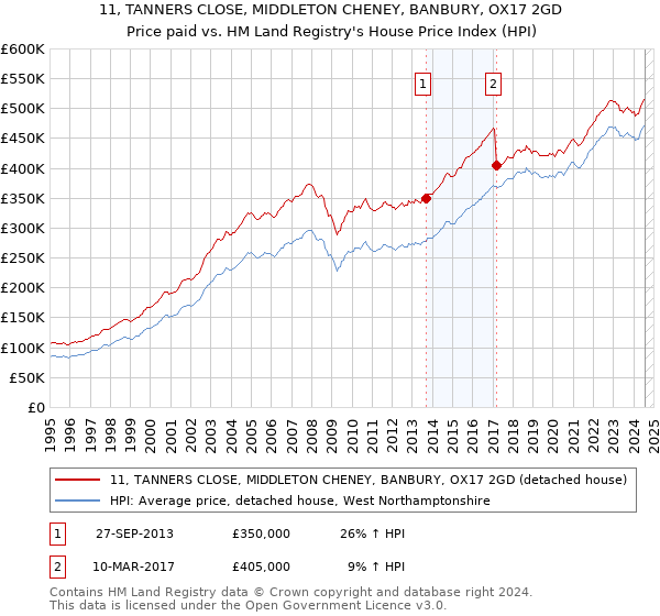 11, TANNERS CLOSE, MIDDLETON CHENEY, BANBURY, OX17 2GD: Price paid vs HM Land Registry's House Price Index