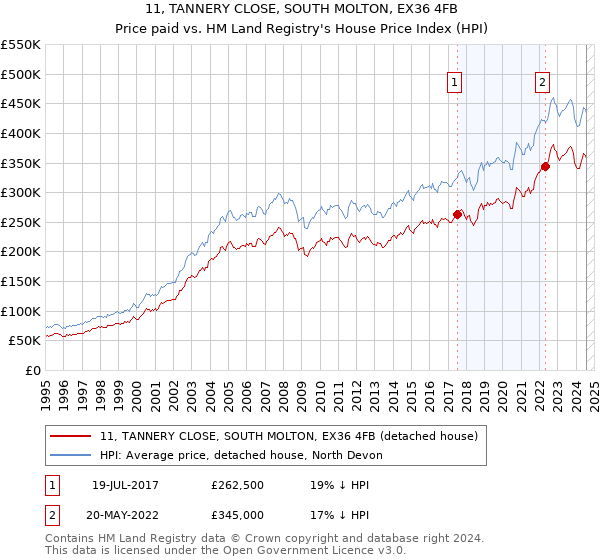 11, TANNERY CLOSE, SOUTH MOLTON, EX36 4FB: Price paid vs HM Land Registry's House Price Index