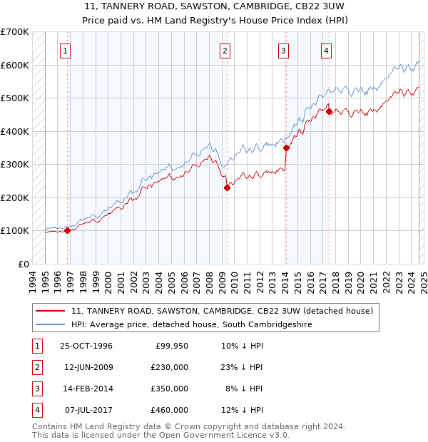 11, TANNERY ROAD, SAWSTON, CAMBRIDGE, CB22 3UW: Price paid vs HM Land Registry's House Price Index