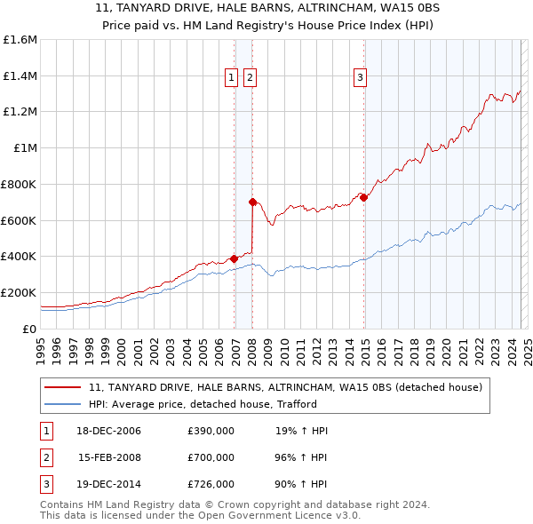 11, TANYARD DRIVE, HALE BARNS, ALTRINCHAM, WA15 0BS: Price paid vs HM Land Registry's House Price Index