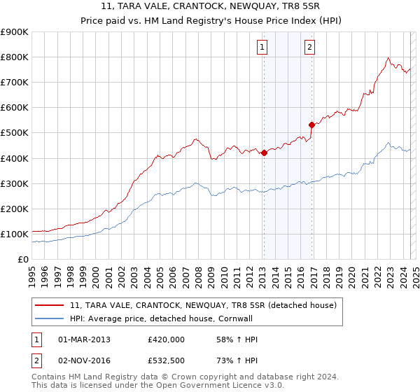 11, TARA VALE, CRANTOCK, NEWQUAY, TR8 5SR: Price paid vs HM Land Registry's House Price Index