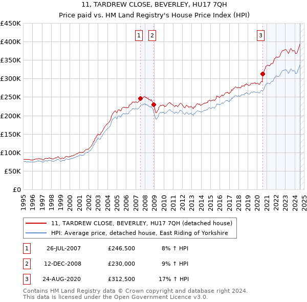 11, TARDREW CLOSE, BEVERLEY, HU17 7QH: Price paid vs HM Land Registry's House Price Index