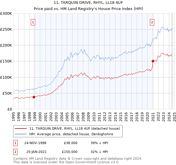 11, TARQUIN DRIVE, RHYL, LL18 4UF: Price paid vs HM Land Registry's House Price Index