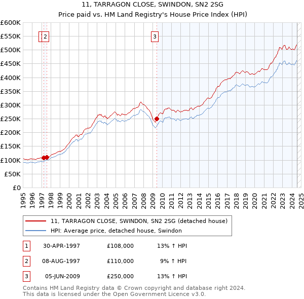 11, TARRAGON CLOSE, SWINDON, SN2 2SG: Price paid vs HM Land Registry's House Price Index