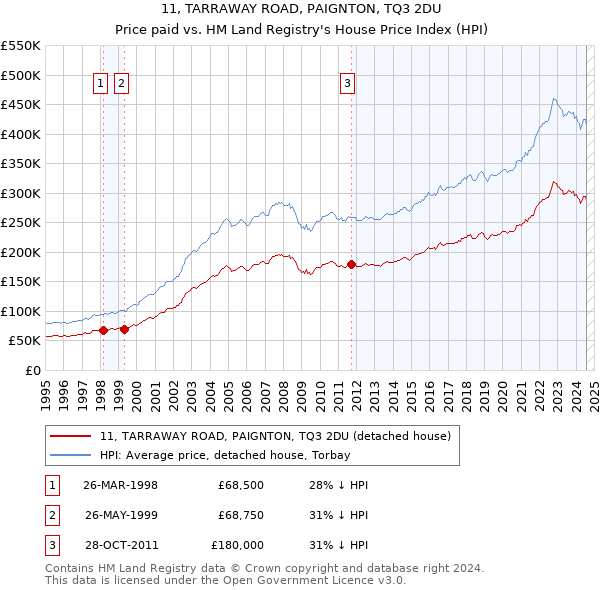 11, TARRAWAY ROAD, PAIGNTON, TQ3 2DU: Price paid vs HM Land Registry's House Price Index