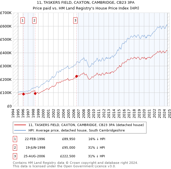 11, TASKERS FIELD, CAXTON, CAMBRIDGE, CB23 3PA: Price paid vs HM Land Registry's House Price Index