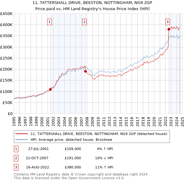 11, TATTERSHALL DRIVE, BEESTON, NOTTINGHAM, NG9 2GP: Price paid vs HM Land Registry's House Price Index