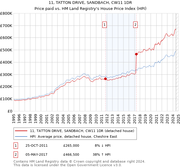 11, TATTON DRIVE, SANDBACH, CW11 1DR: Price paid vs HM Land Registry's House Price Index