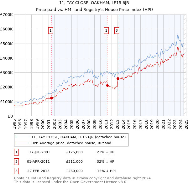 11, TAY CLOSE, OAKHAM, LE15 6JR: Price paid vs HM Land Registry's House Price Index