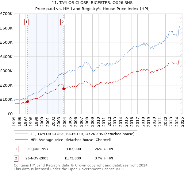 11, TAYLOR CLOSE, BICESTER, OX26 3HS: Price paid vs HM Land Registry's House Price Index