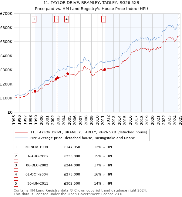 11, TAYLOR DRIVE, BRAMLEY, TADLEY, RG26 5XB: Price paid vs HM Land Registry's House Price Index