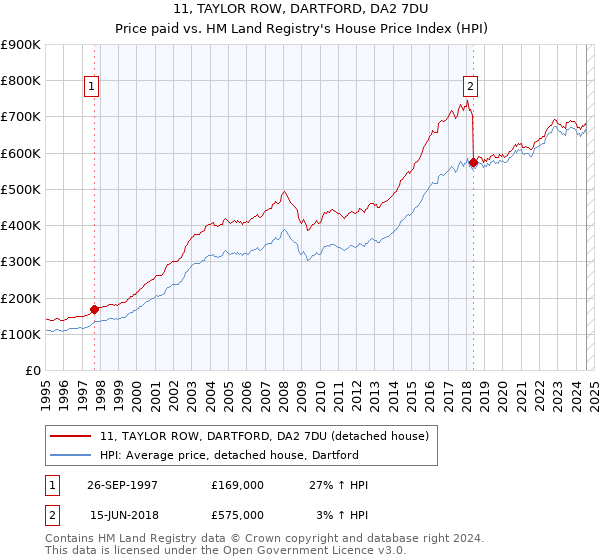 11, TAYLOR ROW, DARTFORD, DA2 7DU: Price paid vs HM Land Registry's House Price Index