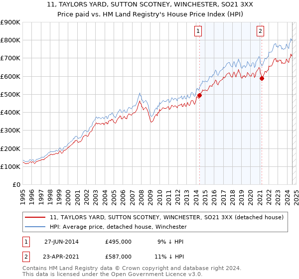 11, TAYLORS YARD, SUTTON SCOTNEY, WINCHESTER, SO21 3XX: Price paid vs HM Land Registry's House Price Index