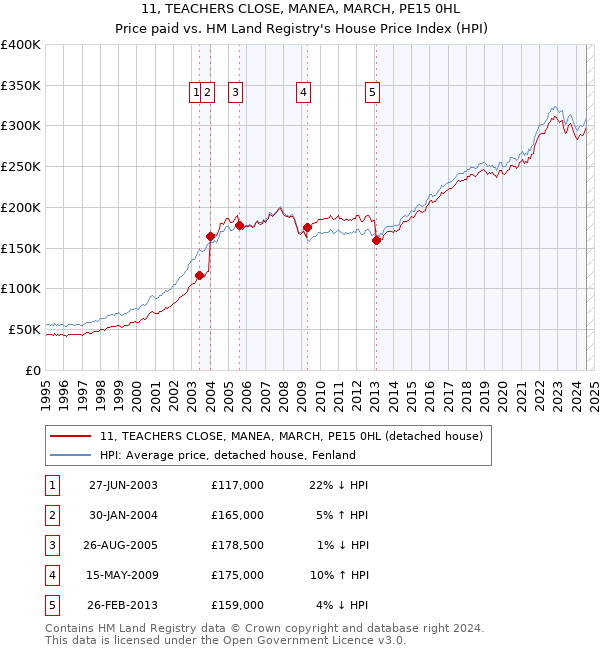 11, TEACHERS CLOSE, MANEA, MARCH, PE15 0HL: Price paid vs HM Land Registry's House Price Index