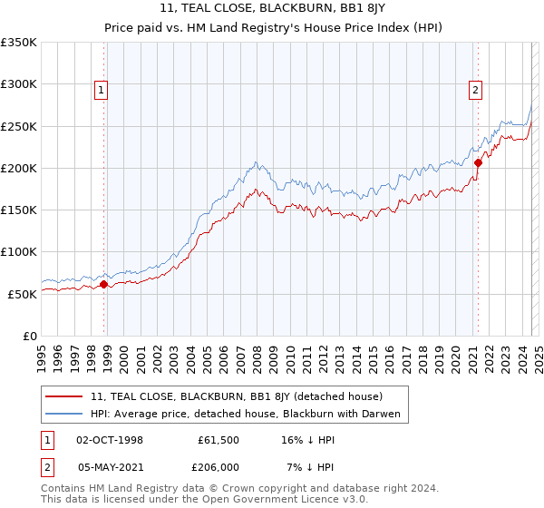 11, TEAL CLOSE, BLACKBURN, BB1 8JY: Price paid vs HM Land Registry's House Price Index