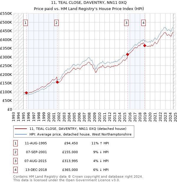 11, TEAL CLOSE, DAVENTRY, NN11 0XQ: Price paid vs HM Land Registry's House Price Index