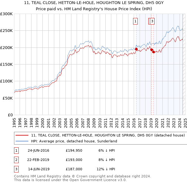 11, TEAL CLOSE, HETTON-LE-HOLE, HOUGHTON LE SPRING, DH5 0GY: Price paid vs HM Land Registry's House Price Index