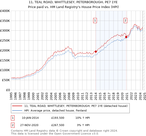 11, TEAL ROAD, WHITTLESEY, PETERBOROUGH, PE7 1YE: Price paid vs HM Land Registry's House Price Index