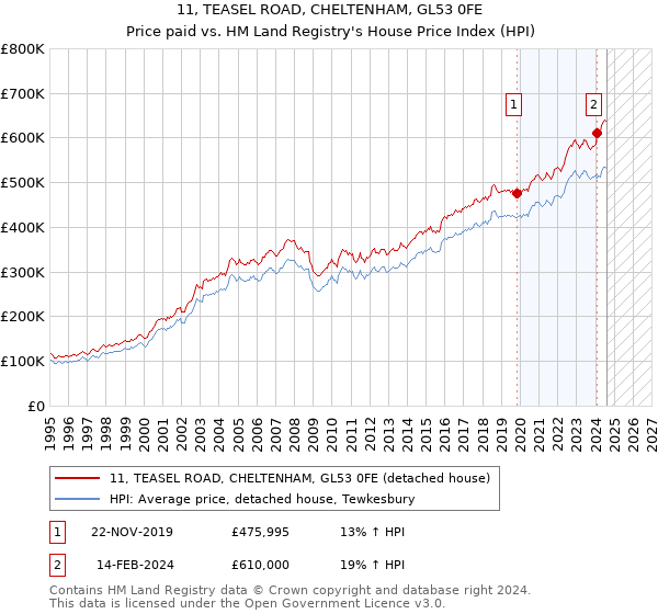 11, TEASEL ROAD, CHELTENHAM, GL53 0FE: Price paid vs HM Land Registry's House Price Index