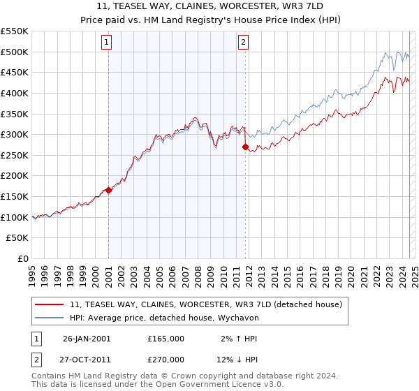 11, TEASEL WAY, CLAINES, WORCESTER, WR3 7LD: Price paid vs HM Land Registry's House Price Index