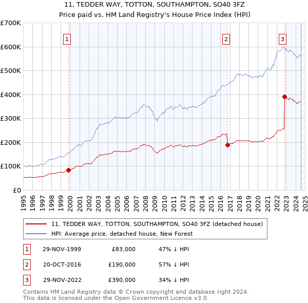 11, TEDDER WAY, TOTTON, SOUTHAMPTON, SO40 3FZ: Price paid vs HM Land Registry's House Price Index