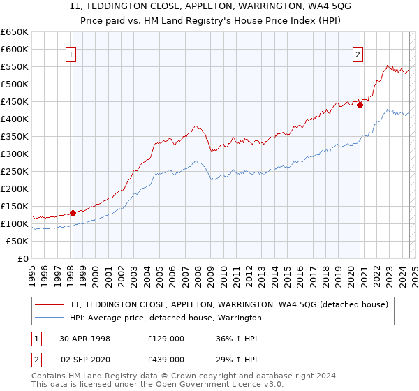 11, TEDDINGTON CLOSE, APPLETON, WARRINGTON, WA4 5QG: Price paid vs HM Land Registry's House Price Index