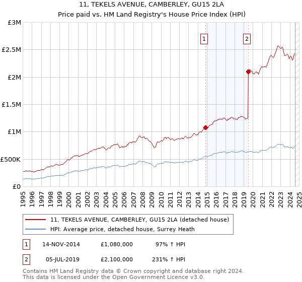 11, TEKELS AVENUE, CAMBERLEY, GU15 2LA: Price paid vs HM Land Registry's House Price Index