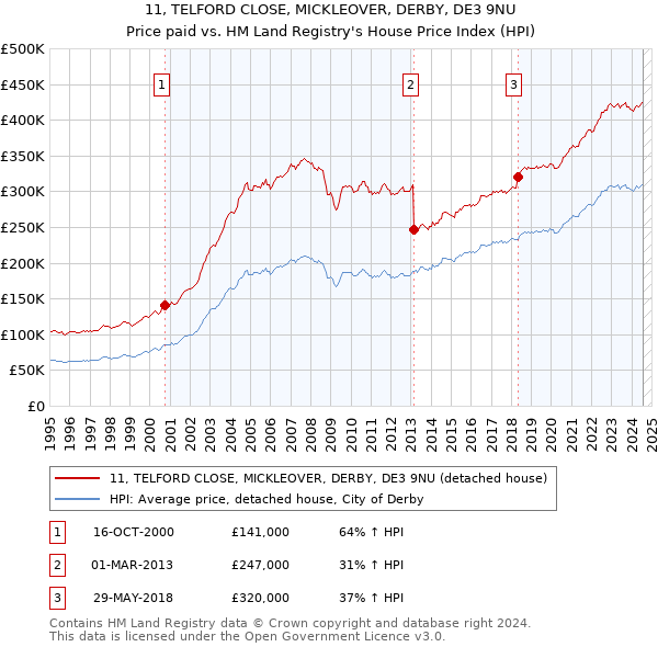 11, TELFORD CLOSE, MICKLEOVER, DERBY, DE3 9NU: Price paid vs HM Land Registry's House Price Index