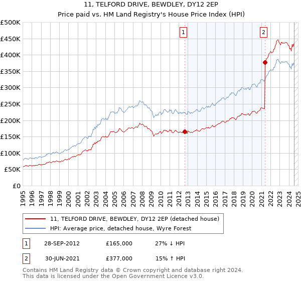 11, TELFORD DRIVE, BEWDLEY, DY12 2EP: Price paid vs HM Land Registry's House Price Index