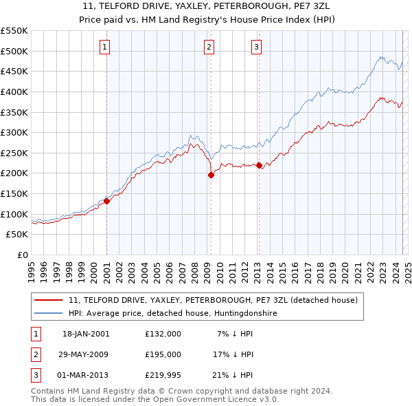 11, TELFORD DRIVE, YAXLEY, PETERBOROUGH, PE7 3ZL: Price paid vs HM Land Registry's House Price Index