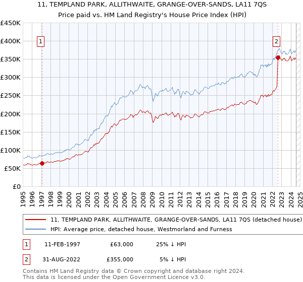 11, TEMPLAND PARK, ALLITHWAITE, GRANGE-OVER-SANDS, LA11 7QS: Price paid vs HM Land Registry's House Price Index