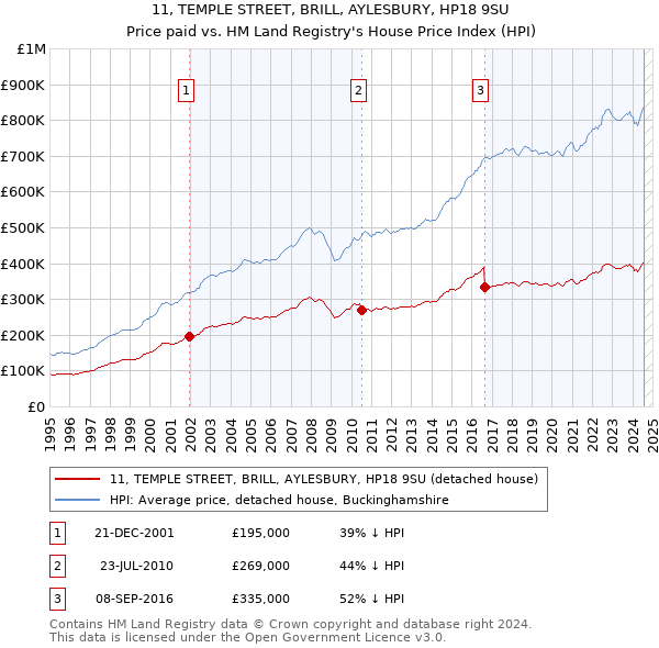 11, TEMPLE STREET, BRILL, AYLESBURY, HP18 9SU: Price paid vs HM Land Registry's House Price Index