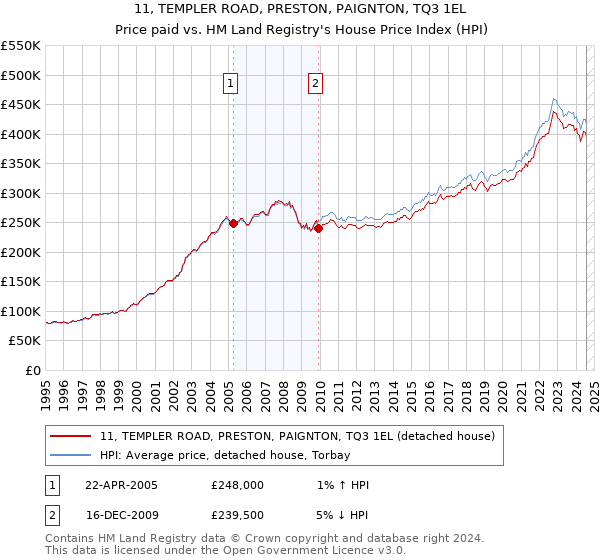 11, TEMPLER ROAD, PRESTON, PAIGNTON, TQ3 1EL: Price paid vs HM Land Registry's House Price Index