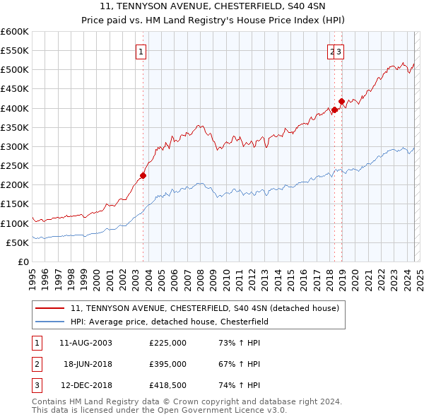 11, TENNYSON AVENUE, CHESTERFIELD, S40 4SN: Price paid vs HM Land Registry's House Price Index